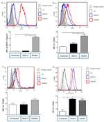 MHC Class II (I-A/I-E) Antibody in Flow Cytometry (Flow)