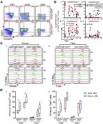 CD27 Antibody in Flow Cytometry (Flow)