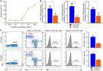 CD3 Antibody in Flow Cytometry (Flow)