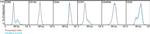 CD197 (CCR7) Antibody in Flow Cytometry (Flow)