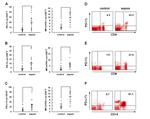 CD274 (PD-L1, B7-H1) Antibody in Flow Cytometry (Flow)