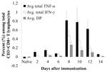 TNF alpha Antibody in Flow Cytometry (Flow)