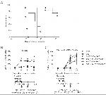 Ly-6G/Ly-6C Antibody in Flow Cytometry (Flow)