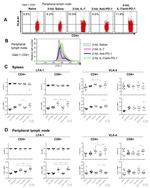 CD49d (Integrin alpha 4) Antibody in Flow Cytometry (Flow)