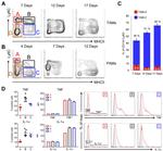 IL-1 alpha Antibody in Flow Cytometry (Flow)