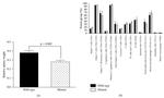 CD11c Antibody in Flow Cytometry (Flow)