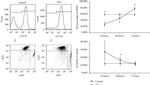 Ly-6C Antibody in Flow Cytometry (Flow)