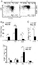 CD45R (B220) Antibody in Flow Cytometry (Flow)