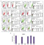 CD29 (Integrin beta 1) Antibody in Flow Cytometry (Flow)