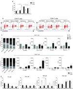 CD45RA Antibody in Flow Cytometry (Flow)