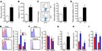 CD62P (P-Selectin) Antibody in Flow Cytometry (Flow)