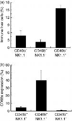 CD66a (CEACAM1) Antibody in Flow Cytometry (Flow)