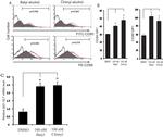 CD80 (B7-1) Antibody in Flow Cytometry (Flow)