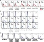 CD106 (VCAM-1) Antibody in Flow Cytometry (Flow)