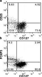 CD127 Antibody in Flow Cytometry (Flow)