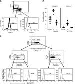 CD127 Antibody in Flow Cytometry (Flow)