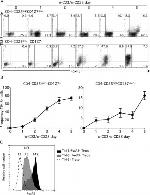 CD127 Antibody in Flow Cytometry (Flow)