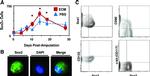 CD133 (Prominin-1) Antibody in Flow Cytometry (Flow)