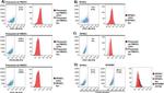 CD144 (VE-cadherin) Antibody in Flow Cytometry (Flow)