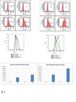 CD201 (EPCR) Antibody in Flow Cytometry (Flow)