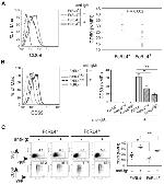 CD307d (FcRL4) Antibody in Flow Cytometry (Flow)