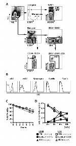 CD85g (ILT7) Antibody in Flow Cytometry (Flow)