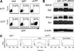 CD85g (ILT7) Antibody in Flow Cytometry (Flow)