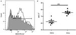 MHC Class II (I-A/I-E) Antibody in Flow Cytometry (Flow)