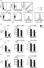 CD49b (Integrin alpha 2) Antibody in Flow Cytometry (Flow)