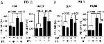 CD279 (PD-1) Antibody in Flow Cytometry (Flow)