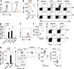 TNF alpha Antibody in Flow Cytometry (Flow)