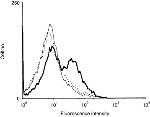 CD200 Antibody in Flow Cytometry (Flow)