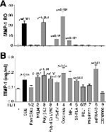 CD284 (TLR4) Antibody in ELISA (ELISA)