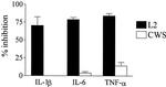 CD284 (TLR4) Antibody in Neutralization (Neu)