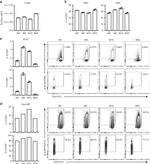 HLA-DR Antibody in Flow Cytometry (Flow)