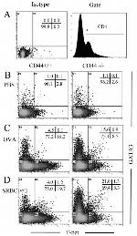 Gata-3 Antibody in Flow Cytometry (Flow)