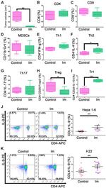 IFN gamma Antibody in Flow Cytometry (Flow)