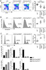 CD4 Antibody in Flow Cytometry (Flow)