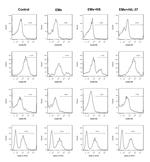 CD80 (B7-1) Antibody in Flow Cytometry (Flow)