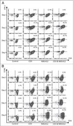 CD195 (CCR5) Antibody in Flow Cytometry (Flow)