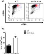 CD11c Antibody in Flow Cytometry (Flow)