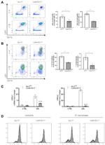 CD11b Antibody in Flow Cytometry (Flow)