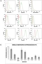 CD24 Antibody in Flow Cytometry (Flow)