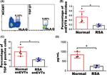 HLA-G Antibody in Flow Cytometry (Flow)