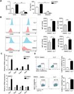 CD86 (B7-2) Antibody in Flow Cytometry (Flow)