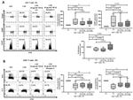 IL-4 Antibody in Flow Cytometry (Flow)