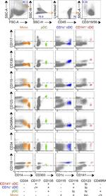 CD45RA Antibody in Flow Cytometry (Flow)