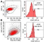 CD87 (UPAR) Antibody in Flow Cytometry (Flow)