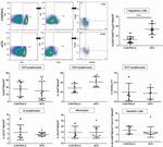 FOXP3 Antibody in Flow Cytometry (Flow)