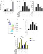 iNOS Antibody in Flow Cytometry (Flow)